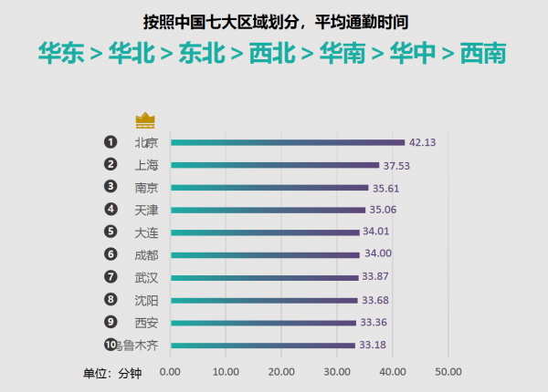 购车技巧分享内容有哪些广州的平均通勤时刻达32.44分钟